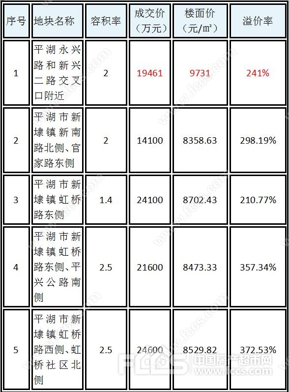 平湖房产价格速览