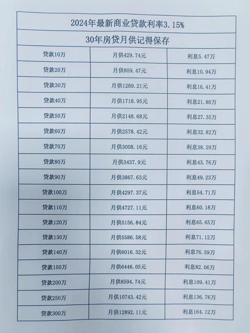 济南商业贷款最新利率一览