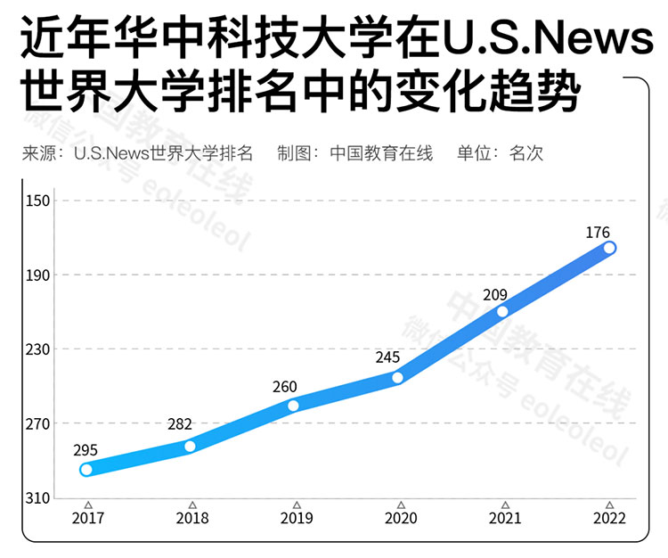 中国高校蓬勃发展，荣耀榜上再创新高