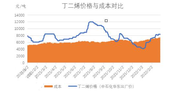 丁二烯市场最新行情动态