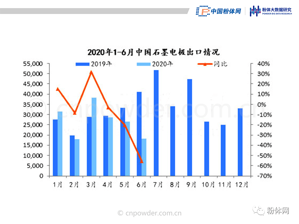 石墨电极市场动态