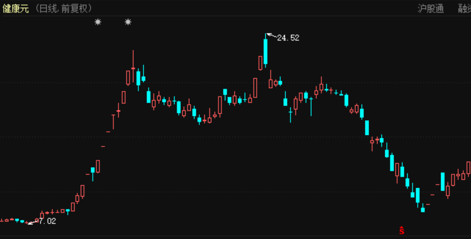 最新健康元股价动态
