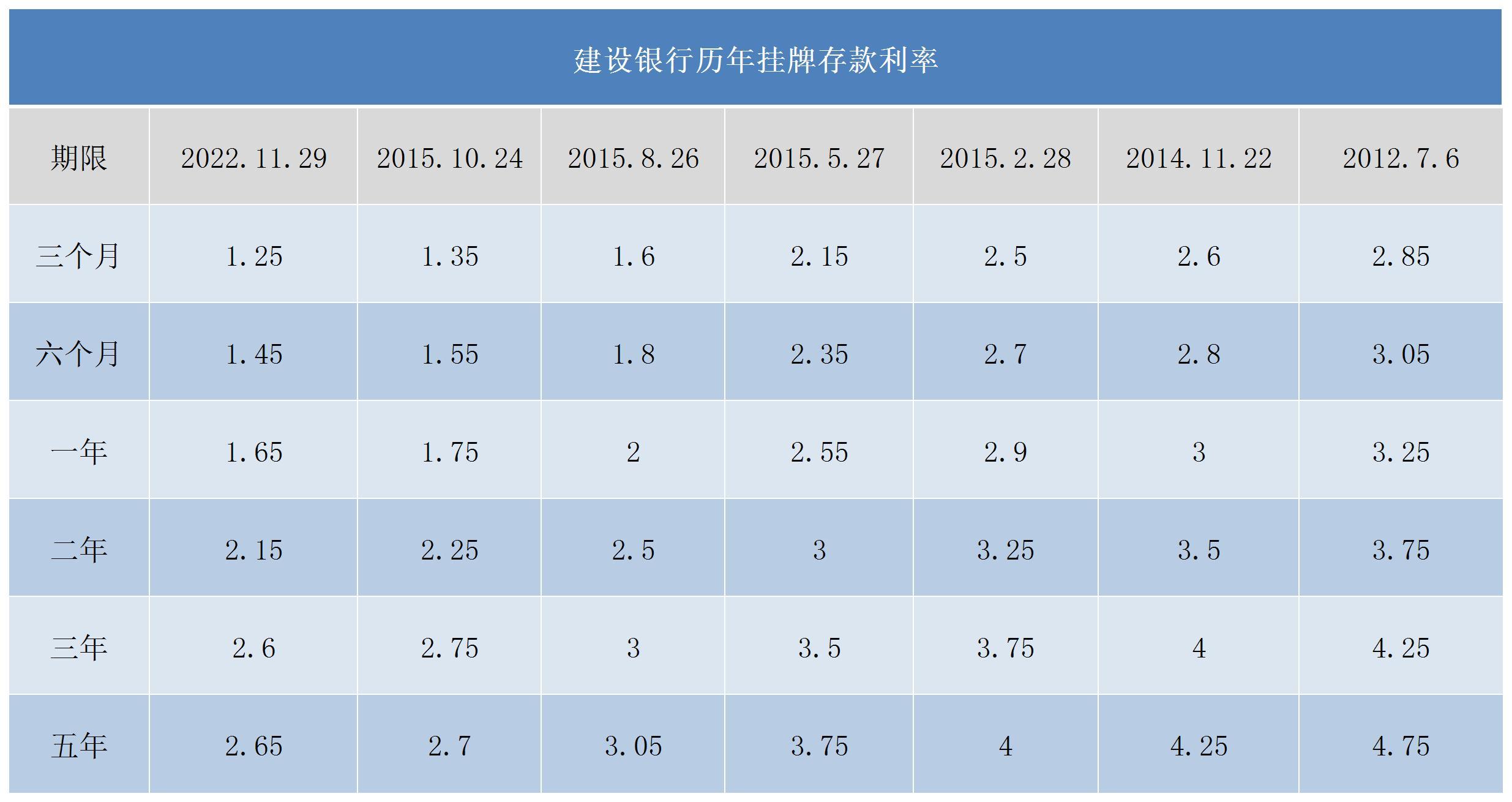 2025年度建设银行最新存款利率一览揭秘